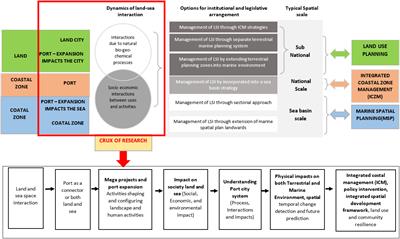 An indicator-based approach to assess sustainability of port-cities and marine management in the Global South